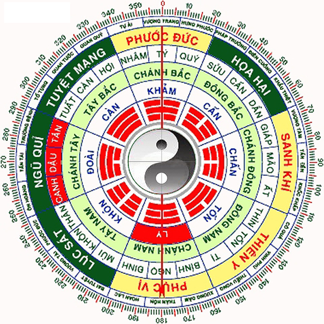 Huớng dẫn tính Đông Tứ Mệnh và Tây Tứ Mệnh để chọn huớng nhà theo phong thuỷ